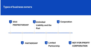 6
Types of business owners
2 PARTNERSHIP
1 SOLE
PROPRIETORSHIP
3 Unlimited
Liability and the
Part
4 Limited
Partnership
6 NOT-FOR-PROFIT
CORPORATION
5 Corporation
 