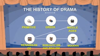 THE HISTORY OF DRAMA
PRIMITIVE GREEK
RENAISSAN
CE
MIDDLE
AGES
ROMANTICISM
AND REALISM
MODERN
 