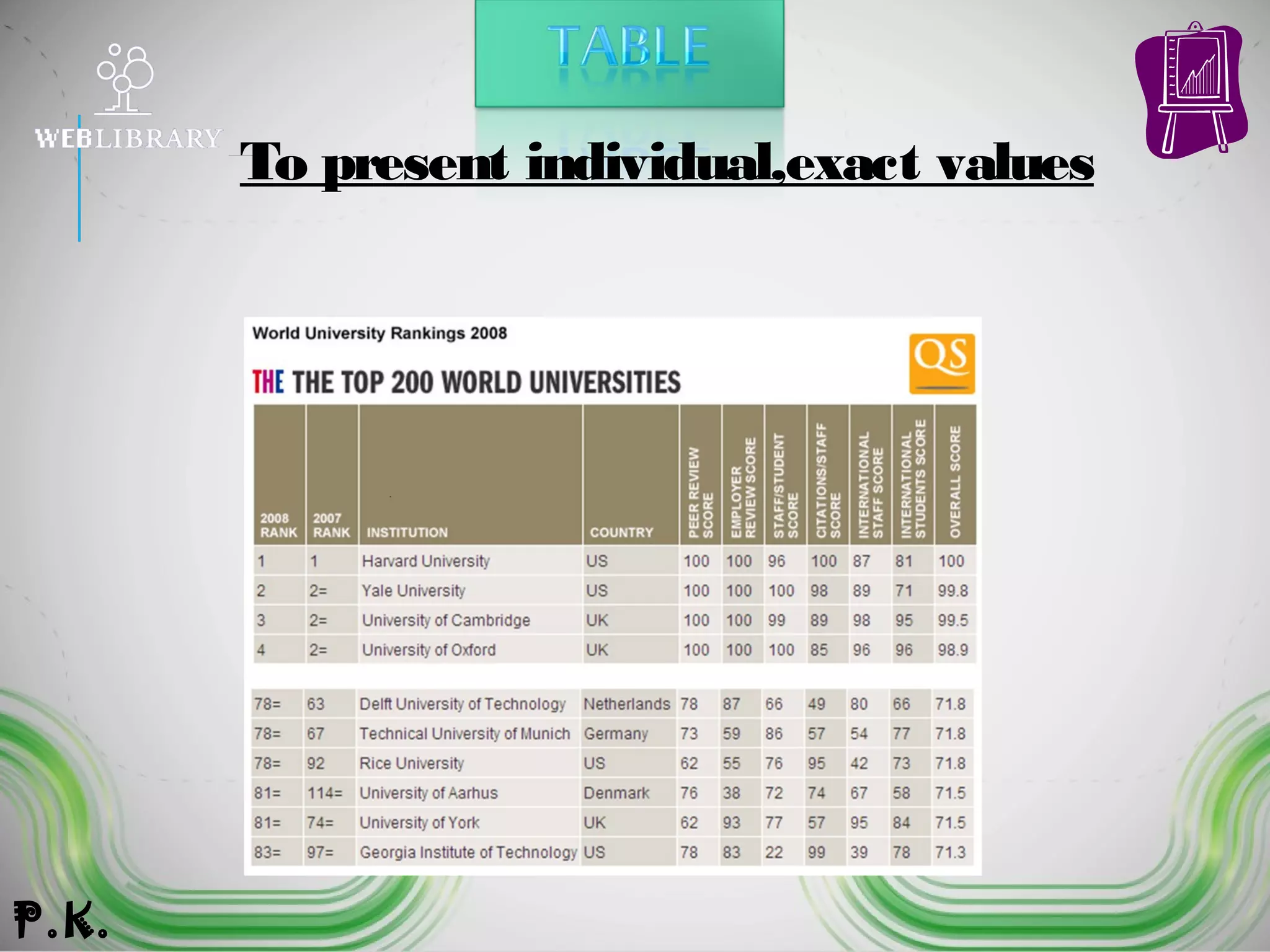 To present individual,exact values
P.K.
 