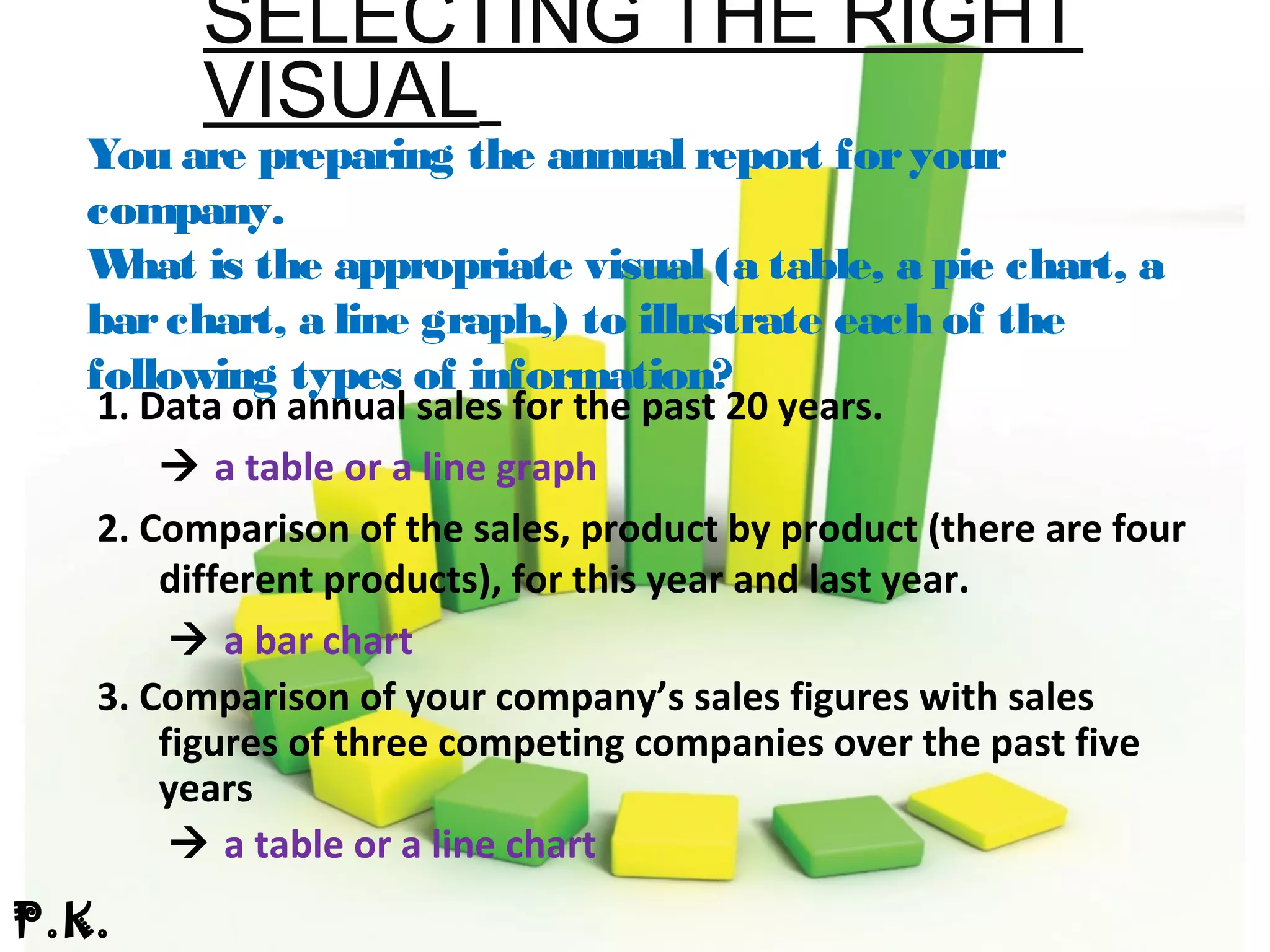 SELECTING THE RIGHT
VISUAL
You are preparing the annual report foryour
company.
What is the appropriate visual (a table, a pie chart, a
barchart, a line graph,) to illustrate each of the
following types of information?
1. Data on annual sales for the past 20 years.
 a table or a line graph
2. Comparison of the sales, product by product (there are four
different products), for this year and last year.
 a bar chart
3. Comparison of your company’s sales figures with sales
figures of three competing companies over the past five
years
 a table or a line chart
P.K.
 
