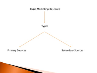 Rural Marketing Research




                           Types




Primary Sources                              Secondary Sources
 