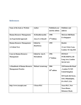 References


Name of the book or Website    Author               Published year    Publisher and
                                                    and the edition   address

Human Resource Management.     -H.JhonBernardin     1998              McGraw-Hill Book
                                                                      Co-Singapore
An Experiential approach       -Joyce E.A Russell   2nd Edition

Human Resource Management.     Edited by            1995              Routler
                               JhonStorey
A Critical Text                                                       11 new Fetter Lane,
                                                                      London ECA4p 4EE

Cases in Human Resource        Edited by Ann E.     1996              PITMAN
Management                     McGoldrick                             PUBLISHING,128
                                                    1st Edition
                                                                      Long Acre, London
                                                                      WC2E 9AN

A Handbook of Human Resource   Michael Armstrong    2006              120 Pentonville Road
Management Practice                                                   , London N1 9JN
                                                    10th edition
                                                                      United Kingdom

                                                                      525 South 4th Street,
                                                                      #241, Philadelphia,
                                                                      PA 19147, USA

http://www.tescoplc.com/       ©Tesco PLC                             Tesco PLC, New
                                                                      Tesco House,
                                                                      Delamare Road,
 