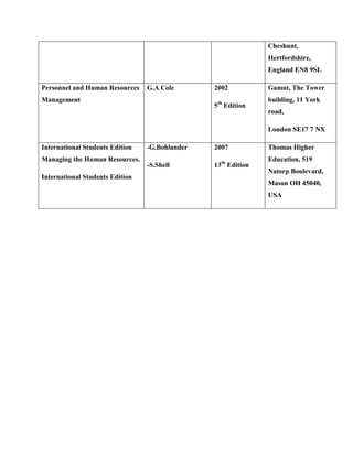 Cheshunt,
                                                               Hertfordshire,
                                                               England EN8 9SL

Personnel and Human Resources    G.A Cole       2002           Gamut, The Tower
Management                                                     building, 11 York
                                                5th Edition
                                                               road,

                                                               London SE17 7 NX

International Students Edition   -G.Bohlander   2007           Thomas Higher
Managing the Human Resources.                                  Education, 519
                                 -S.Shell       13th Edition
                                                               Natorp Boulevard,
International Students Edition
                                                               Mason OH 45040,
                                                               USA
 