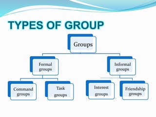 TYPES OF GROUP 
Groups 
Formal 
groups 
Command 
groups 
Task 
groups 
Informal 
groups 
Friendship 
groups 
Interest 
groups 
 