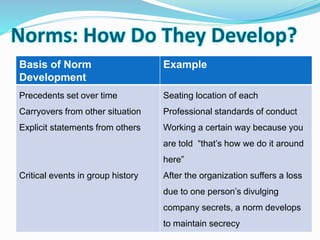 Norms: How Do They Develop? 
Basis of Norm 
Development 
Example 
Precedents set over time 
Carryovers from other situation 
Explicit statements from others 
Critical events in group history 
Seating location of each 
Professional standards of conduct 
Working a certain way because you 
are told “that’s how we do it around 
here” 
After the organization suffers a loss 
due to one person’s divulging 
company secrets, a norm develops 
to maintain secrecy 
 