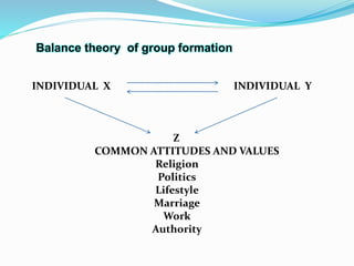 Balance theory of group formation 
INDIVIDUAL X INDIVIDUAL Y 
Z 
COMMON ATTITUDES AND VALUES 
Religion 
Politics 
Lifestyle 
Marriage 
Work 
Authority 
 