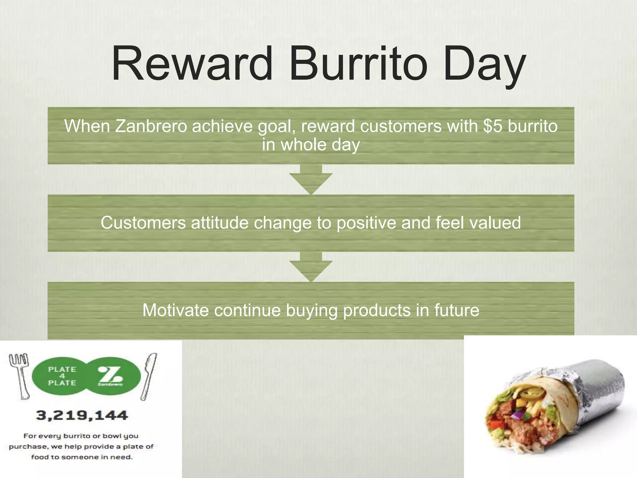 Reward Burrito Day 
When Zanbrero achieve goal, reward customers with $5 burrito 
in whole day 
Customers attitude change to positive and feel valued 
Motivate continue buying products in future 
 