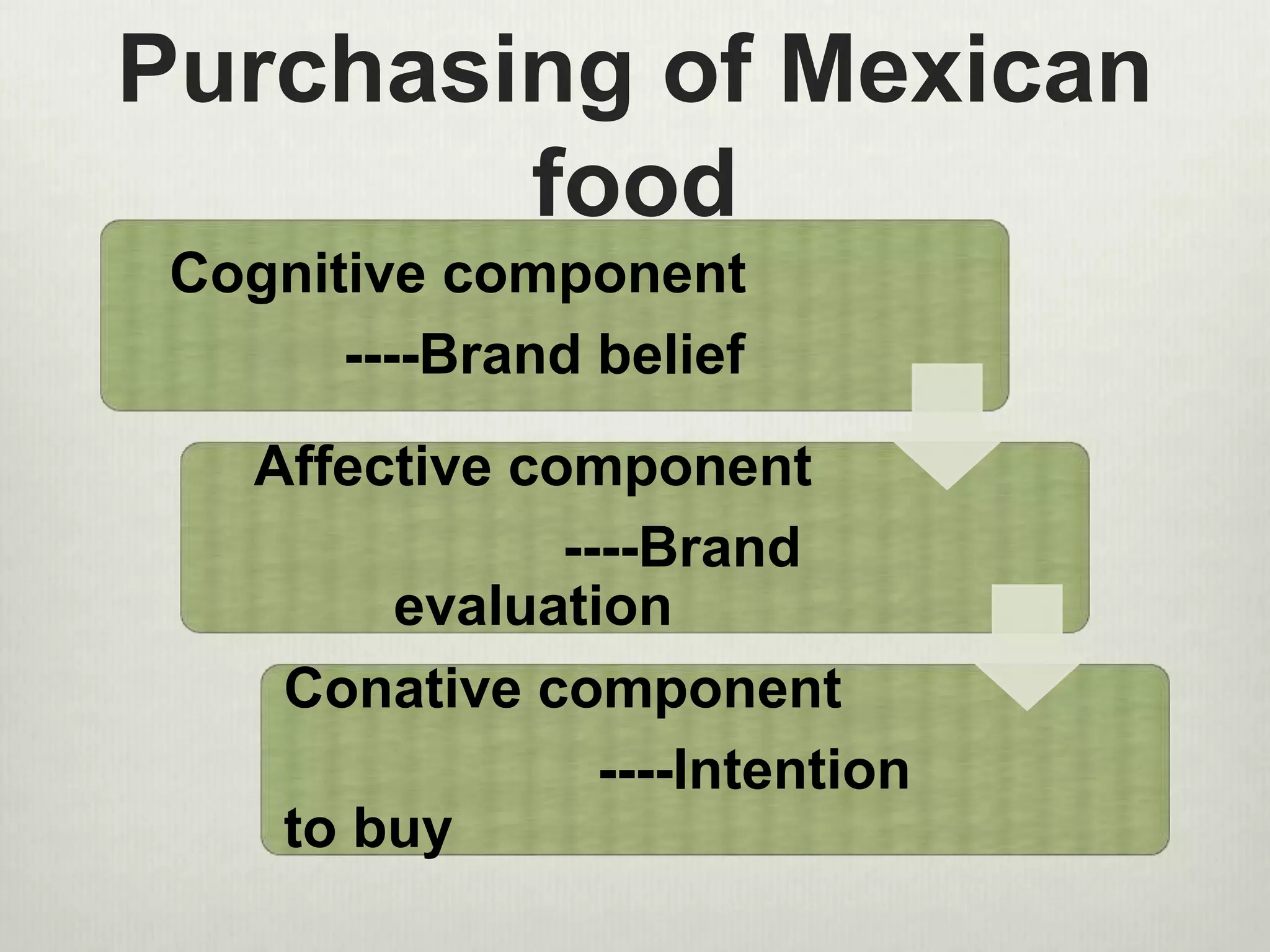 Purchasing of Mexican 
food 
Cognitive component 
----Brand belief 
Affective component 
----Brand 
evaluation 
Conative component 
----Intention 
to buy 
 