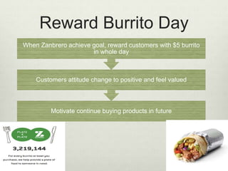 Reward Burrito Day 
When Zanbrero achieve goal, reward customers with $5 burrito 
in whole day 
Customers attitude change to positive and feel valued 
Motivate continue buying products in future 
 