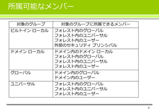 8 
所属可能なメンバー 
対象のグループ対象のグループに所属できるメンバー 
ビルトインローカルフォレスト内のグローバル 
フォレスト内のユニバーサル 
フォレスト内のユーザー 
外部のセキュリティプリンシパル 
ドメインローカルドメイン内のドメインローカル 
フォレスト内のグローバル 
フォレスト内のユニバーサル 
フォレスト内のユーザー 
グローバルドメイン内のグローバル 
ドメイン内のユーザー 
ユニバーサルフォレスト内のグローバル 
フォレスト内のユニバーサル 
フォレスト内のユーザー 
 