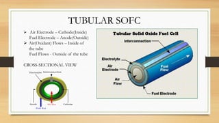  Air Electrode – Cathode(Inside)
Fuel Electrode – Anode(Outside)
 Air(Oxidant) Flows – Inside of
the tube
Fuel Flows - Outside of the tube
CROSS-SECTIONAL VIEW
TUBULAR SOFC
 