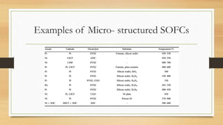 Examples of Micro- structured SOFCs
 