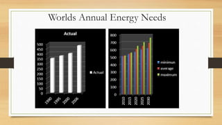 Worlds Annual Energy Needs
 