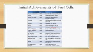 Initial Achievements of Fuel Cells.
 