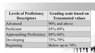 Proficiency Values Group-15-Curriculum-Evaluation-Through-Learning-Assessment.pptx
