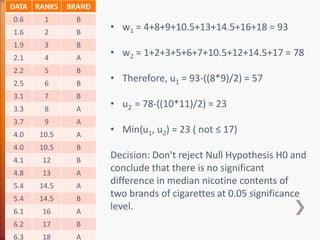 DATA RANKS BRAND
0.6 1 B
1.6 2 B
1.9 3 B
2.1 4 A
2.2 5 B
2.5 6 B
3.1 7 B
3.3 8 A
3.7 9 A
4.0 10.5 A
4.0 10.5 B
4.1 12 B
4.8 13 A
5.4 14.5 A
5.4 14.5 B
6.1 16 A
6.2 17 B
6.3 18 A
• w1 = 4+8+9+10.5+13+14.5+16+18 = 93
• w2 = 1+2+3+5+6+7+10.5+12+14.5+17 = 78
• Therefore, u1 = 93-((8*9)/2) = 57
• u2 = 78-((10*11)/2) = 23
• Min(u1, u2) = 23 ( not ≤ 17)
Decision: Don't reject Null Hypothesis H0 and
conclude that there is no significant
difference in median nicotine contents of
two brands of cigarettes at 0.05 significance
level.
 
