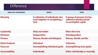 Difference
BASIS FOR COMPARISON GROUP TEAM
Meaning A collection of individuals who
work together in completing a
task.
A group of persons having
collective identity joined
to accomplish a goal.
Leadership Only one leader More than one
Members Independent Interdependent
Process Discuss, Decide and Delegate. Discuss, Decide and Do.
Work Products Individual Collective
Focus on Accomplishing individual goals. Accomplishing team goals.
Accountability Individually Either individually or mutually
 