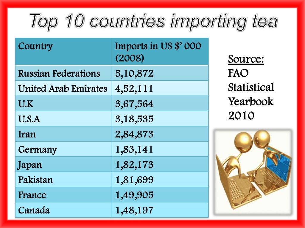 Export of Tea from India