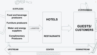 21
Food and beverage
producers
Furniture producers
Water and energy
suppliers
Complimentary
Producers
LOGISTICS
HOTELS
RESTAURANTS
GUESTS/
CUSTOMERS
UPSTREAM CENTER DOWNSTREAM
SUPPLIERS
CUSTOMERS
 