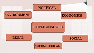 PESTLE ANALYSIS
ECONOMICS
SOCIAL
TECHNOLOGICAL
POLITICAL
LEGAL
ENVIRONMENT
 