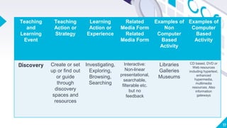 17
Teaching
and
Learning
Event
Teaching
Action or
Strategy
Learning
Action or
Experience
Related
Media Form
Related
Media Form
Examples of
Non
Computer
Based
Activity
Examples of
Computer
Based
Activity
Discovery Create or set
up or find out
or guide
through
discovery
spaces and
resources
Investigating,
Exploring,
Browsing,
Searching
Interactive:
Non-linear
presentational,
searchable,
filterable etc.
but no
feedback
Libraries
Galleries
Museums
CD based, DVD or
Web resources
including hypertext,
enhanced
hypermedia,
multimedia
resources. Also
information
gateways
 
