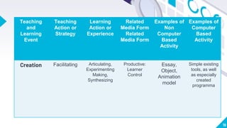 19
Teaching
and
Learning
Event
Teaching
Action or
Strategy
Learning
Action or
Experience
Related
Media Form
Related
Media Form
Examples of
Non
Computer
Based
Activity
Examples of
Computer
Based
Activity
Creation Facilitating Articulating,
Experimenting
Making,
Synthesizing
Productive:
Learner
Control
Essay,
Object,
Animation
model
Simple existing
tools, as well
as especially
created
programma
 