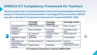 UNESCO ICT Competency Framework for Teachers
24
Lorem Ipsum
Having a society that is increasingly based on information and knowledge and with the
ubiquity of Information and Communication Technology (ICT) for instruction, UNESCO
was able to develop ICT Competence Framework for Teachers (UNESCO, 2018).
Lorem Ipsum Lorem Ipsum Lorem Ipsum
 