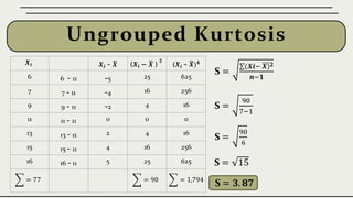 Ungrouped Kurtosis
𝑿𝒊 𝑿𝒊 - 𝑿 (𝑿𝒊 − 𝑿 )
𝟐
(𝑿𝒊 - 𝑿)𝟒
6 6 - 11 -5 25 625
7 7 - 11 -4 16 256
9 9 - 11 -2 4 16
11 11 - 11 0 0 0
13 13 - 11 2 4 16
15 15 - 11 4 16 256
16 16 - 11 5 25 625
= 77 = 90 = 1,794
S =
(𝑿𝒊− 𝑿)𝟐
𝒏−𝟏
S =
90
7−1
S =
90
6
S = 15
S = 𝟑. 𝟖𝟕
 