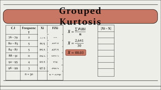 Grouped
Kurtosis
C.I Frequenc
y
Xi FiXi
76 - 79 2 77.5 155
80 – 83 5 81.5 407.5
84 - 87 5 85.5 427.5
88 - 91 11 89.5 984.5
92 - 95 4 93.5 374
96 - 99 3 97.5 292.5
n = 30 Σ = 2,641
|Xi – X|
10.53
6.53
2.53
1.47
5.47
9.47
𝑿 =
𝑭𝒊𝑿𝒊
𝒏
𝑿 =
2,641
30
𝑿 = 88.03
vv
 