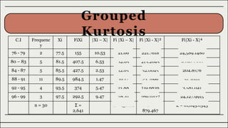 C.I Frequenc
y
Xi FiXi |Xi – X| Fi |Xi – X| Fi |Xi - X|² Fi|Xi - X|⁴
76 - 79 2 77.5 155 10.53 21.06 221.7618 24,589.1480
80 – 83 5 81.5 407.5 6.53 32.65 213.2045 9,091.2318
84 - 87 5 85.5 427.5 2.53 12.65 32.0045 204.8576
88 - 91 11 89.5 984.5 1.47 16.17 23.7699 51.3644
92 - 95 4 93.5 374 5.47 21.88 119.6836 3,581.041
96 - 99 3 97.5 292.5 9.47 28.41 269.0427 24,127.9915
n = 30 Σ =
2,641
Σ = 132.82 Σ =
879.467
Σ = 61,645.6343
Grouped
Kurtosis
v
v
vv
 
