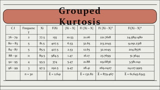 Grouped
Kurtosis
C.I Frequenc
y
Xi FiXi |Xi – X| Fi |Xi – X| Fi |Xi - X|² Fi|Xi - X|⁴
76 - 79 2 77.5 155 10.53 21.06 221.7618 24,589.1480
80 – 83 5 81.5 407.5 6.53 32.65 213.2045 9,091.2318
84 - 87 5 85.5 427.5 2.53 12.65 32.0045 204.8576
88 - 91 11 89.5 984.5 1.47 16.17 23.7699 51.3644
92 - 95 4 93.5 374 5.47 21.88 119.6836 3,581.041
96 - 99 3 97.5 292.5 9.47 28.41 269.0427 24,127.9915
n = 30 Σ = 2,641 Σ = 132.82 Σ = 879.467 Σ = 61,645.6343
 