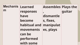 learning targets for performance and product oriented assessment | PPTX