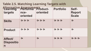 learning targets for performance and product oriented assessment | PPTX