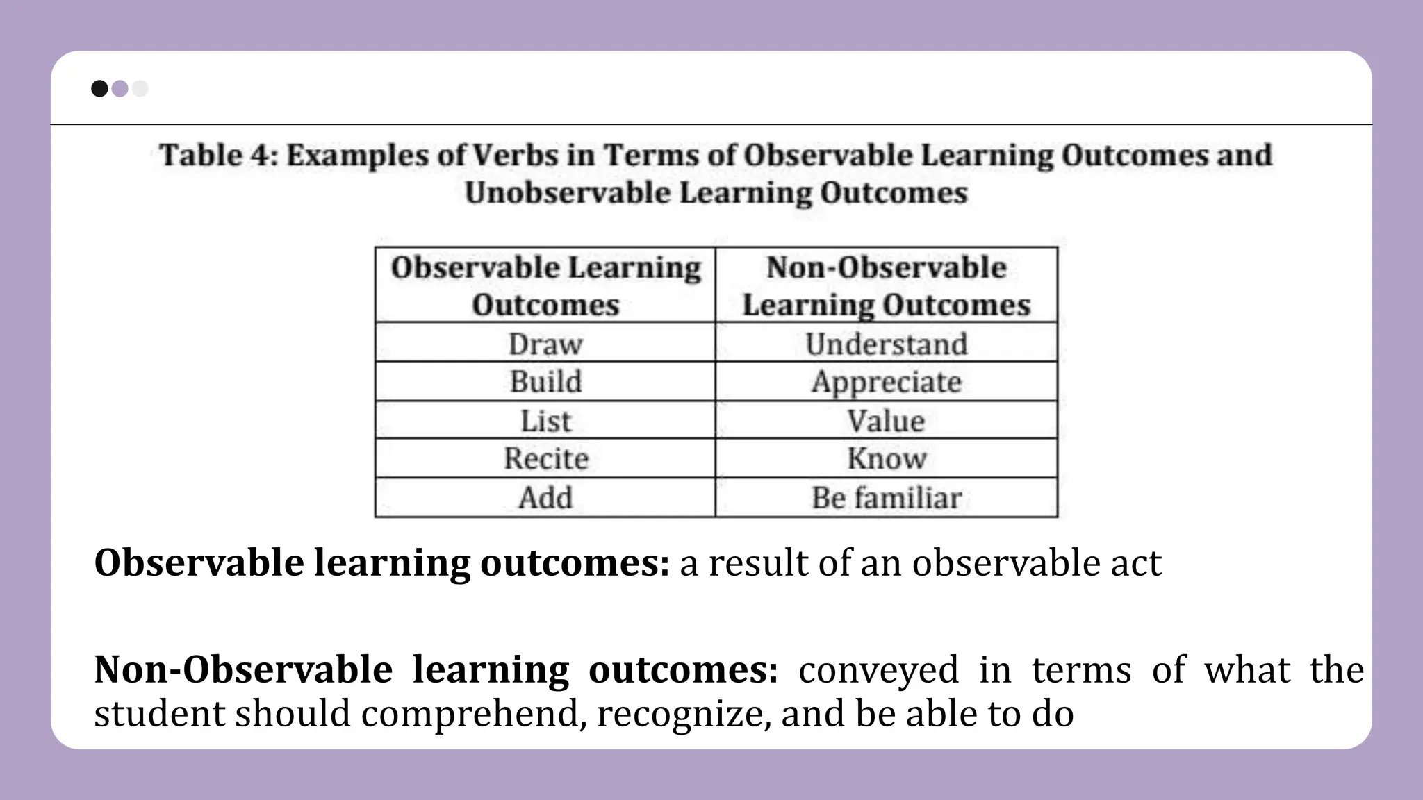 Observable learning outcomes: a result of an observable act
Non-Observable learning outcomes: conveyed in terms of what the
student should comprehend, recognize, and be able to do
 