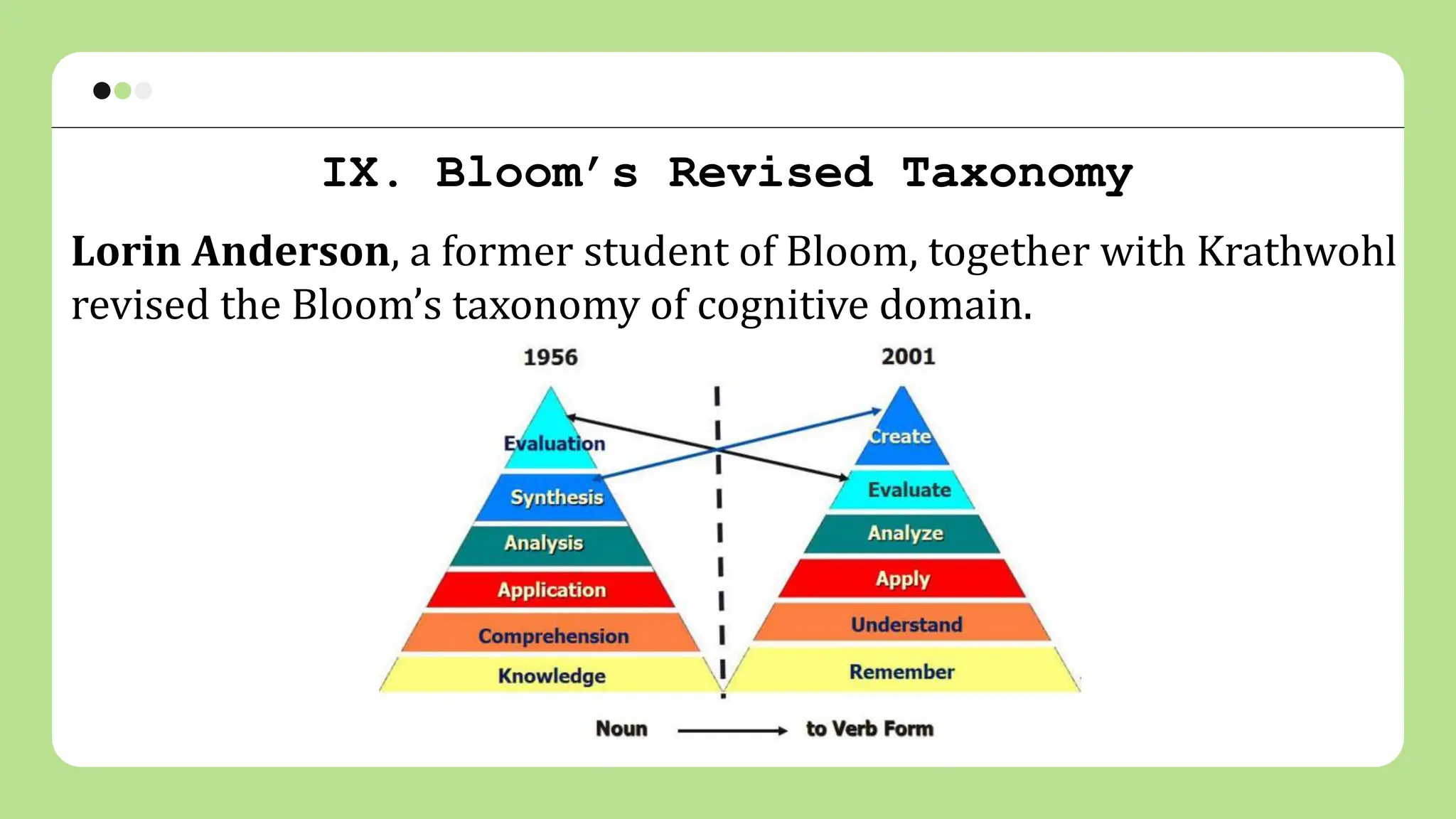 IX. Bloom’s Revised Taxonomy
Lorin Anderson, a former student of Bloom, together with Krathwohl
revised the Bloom’s taxonomy of cognitive domain.
 