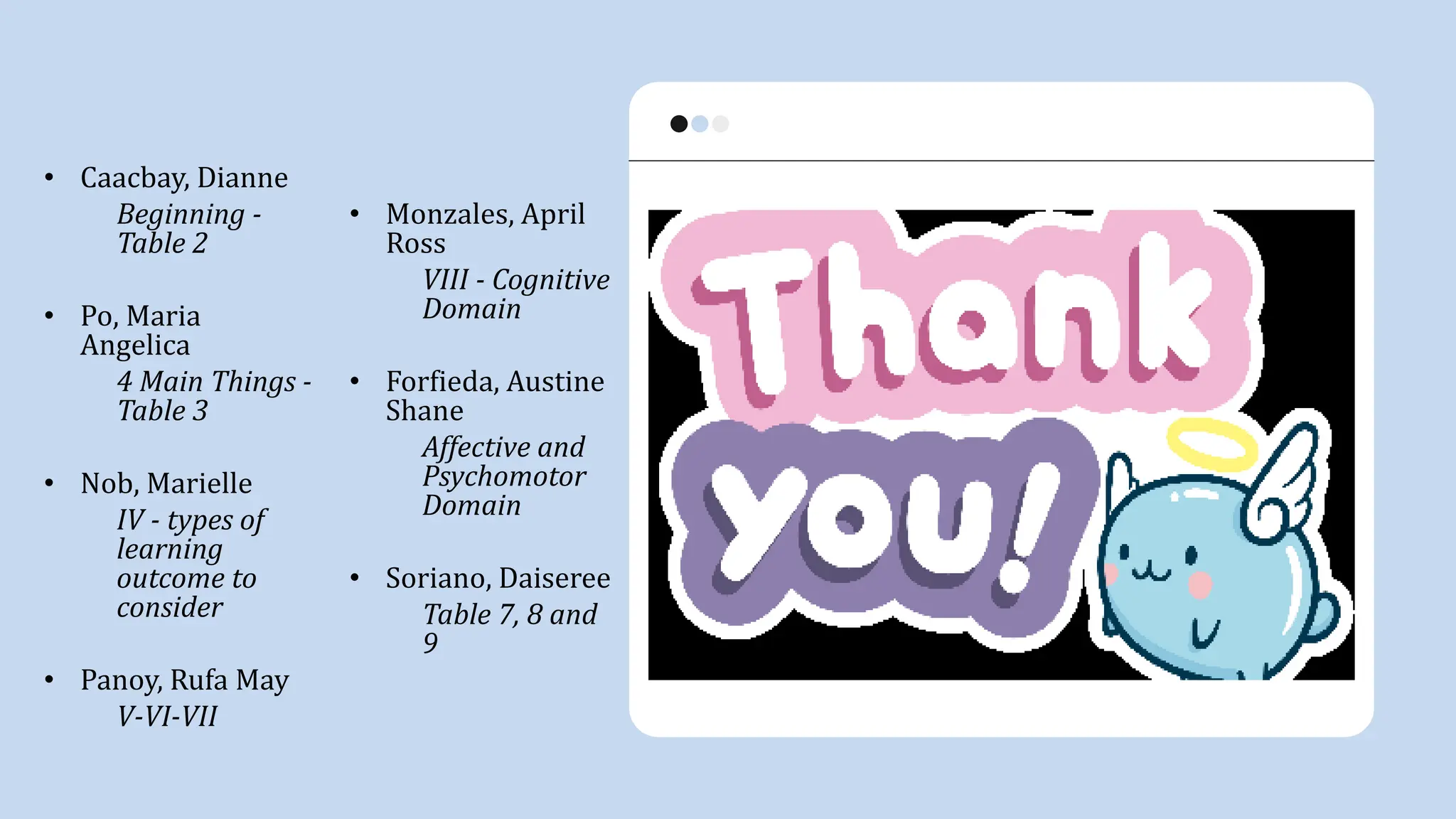 • Caacbay, Dianne
Beginning -
Table 2
• Po, Maria
Angelica
4 Main Things -
Table 3
• Nob, Marielle
IV - types of
learning
outcome to
consider
• Panoy, Rufa May
V-VI-VII
• Monzales, April
Ross
VIII - Cognitive
Domain
• Forfieda, Austine
Shane
Affective and
Psychomotor
Domain
• Soriano, Daiseree
Table 7, 8 and
9
 