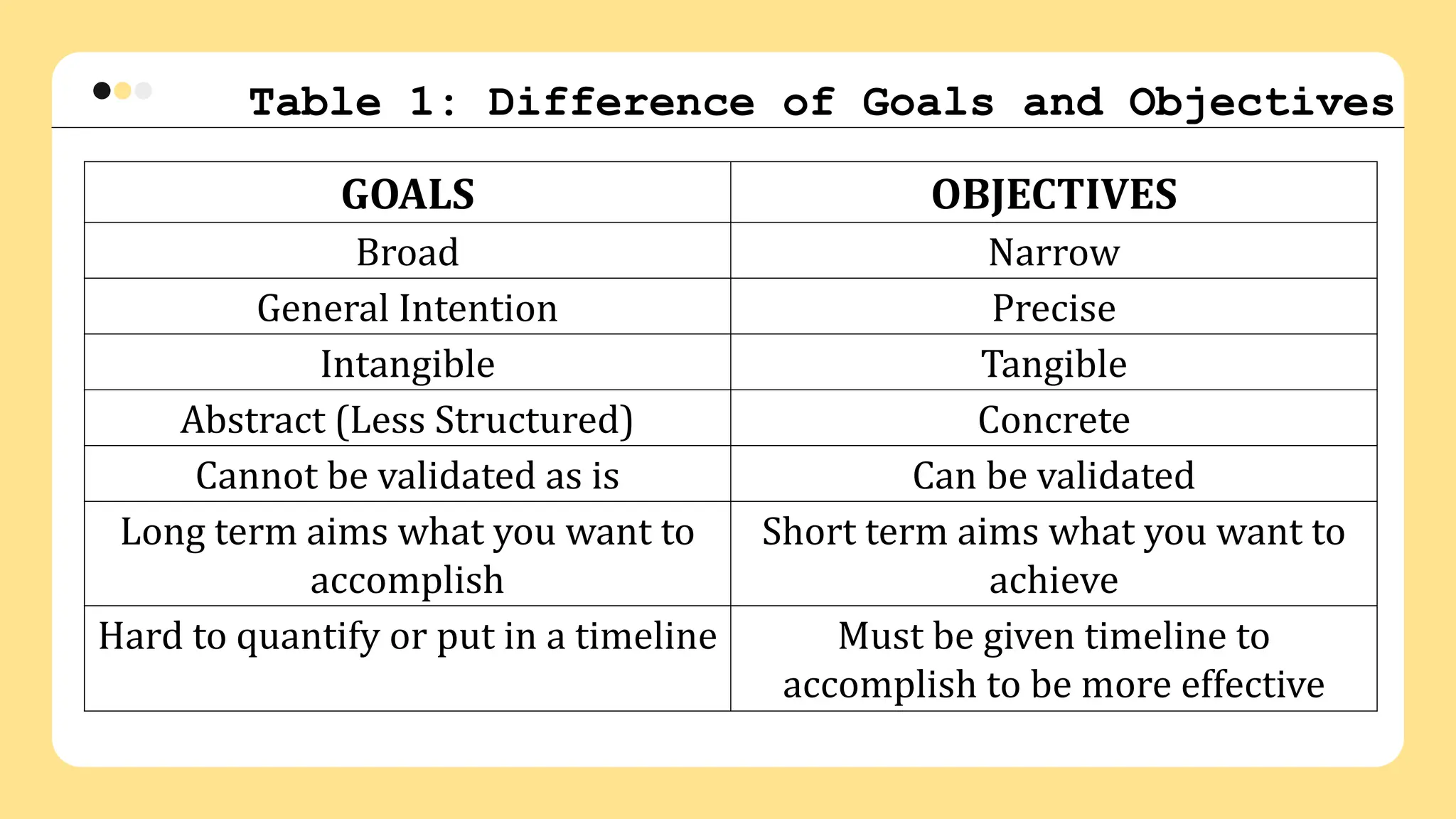 Table 1: Difference of Goals and Objectives
GOALS OBJECTIVES
Broad Narrow
General Intention Precise
Intangible Tangible
Abstract (Less Structured) Concrete
Cannot be validated as is Can be validated
Long term aims what you want to
accomplish
Short term aims what you want to
achieve
Hard to quantify or put in a timeline Must be given timeline to
accomplish to be more effective
 