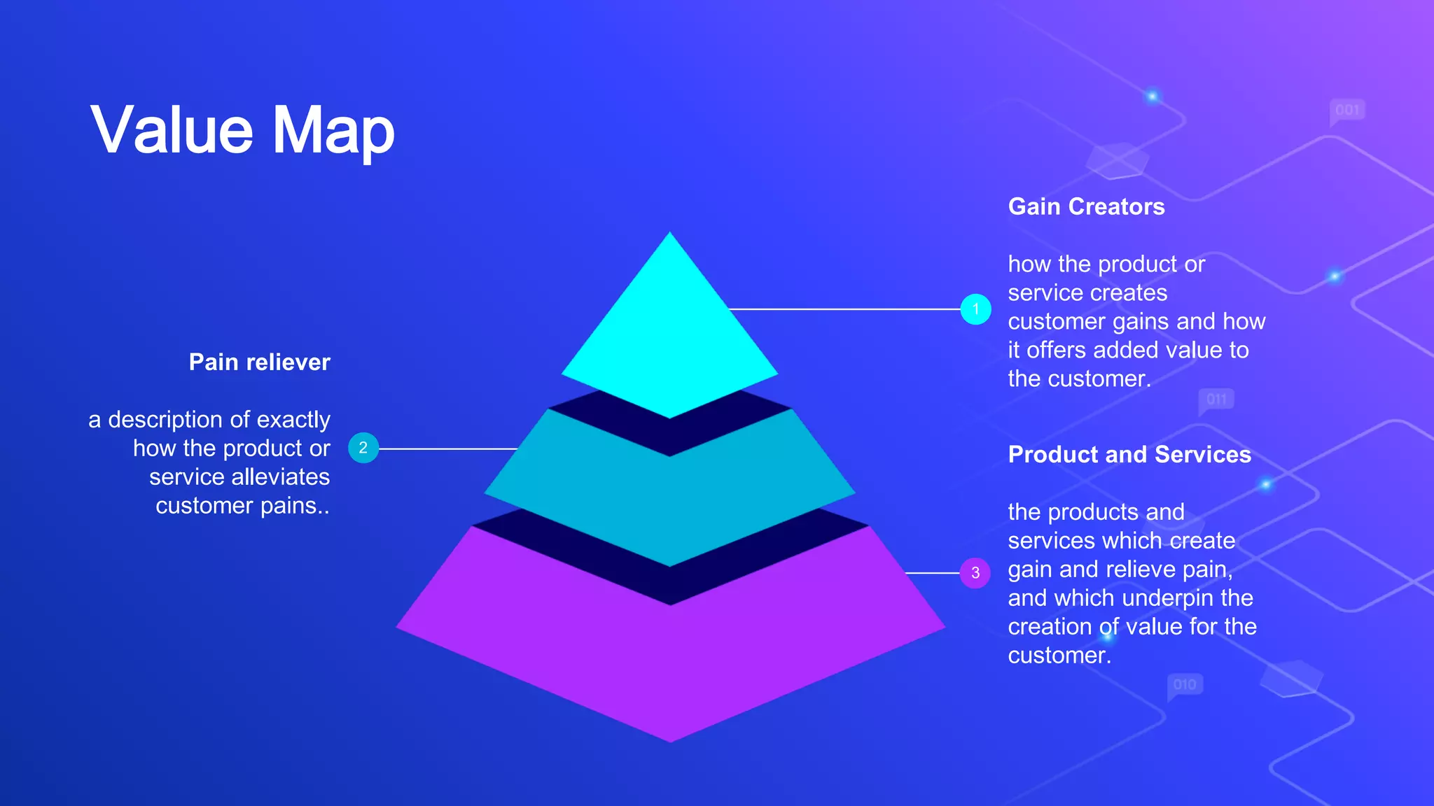 Value Map
Gain Creators
how the product or
service creates
customer gains and how
it offers added value to
the customer.
1
Product and Services
the products and
services which create
gain and relieve pain,
and which underpin the
creation of value for the
customer.
3
Pain reliever
a description of exactly
how the product or
service alleviates
customer pains..
2
 