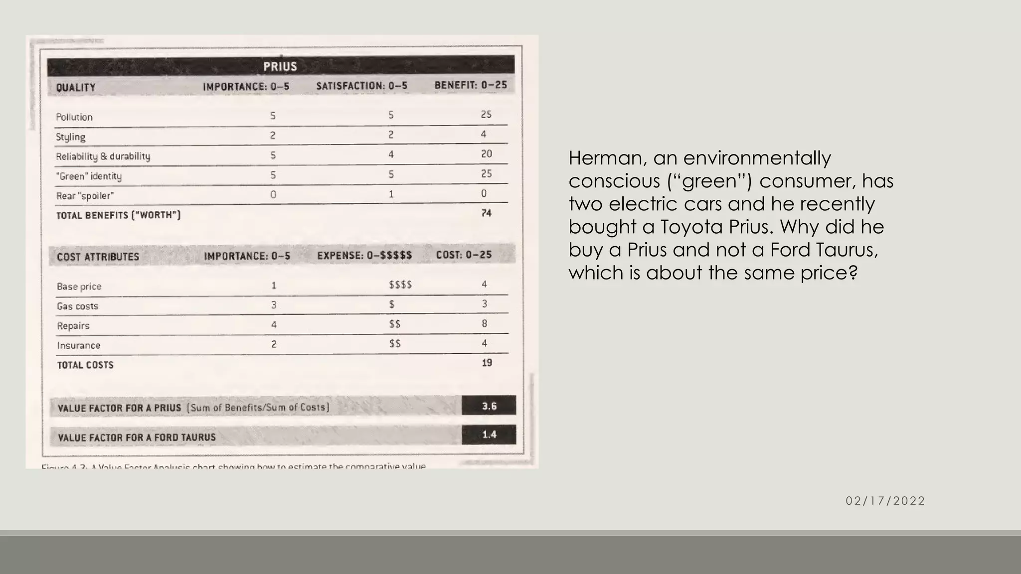Herman, an environmentally
conscious (“green”) consumer, has
two electric cars and he recently
bought a Toyota Prius. Why did he
buy a Prius and not a Ford Taurus,
which is about the same price?
0 2 / 1 7 / 2 0 2 2
 