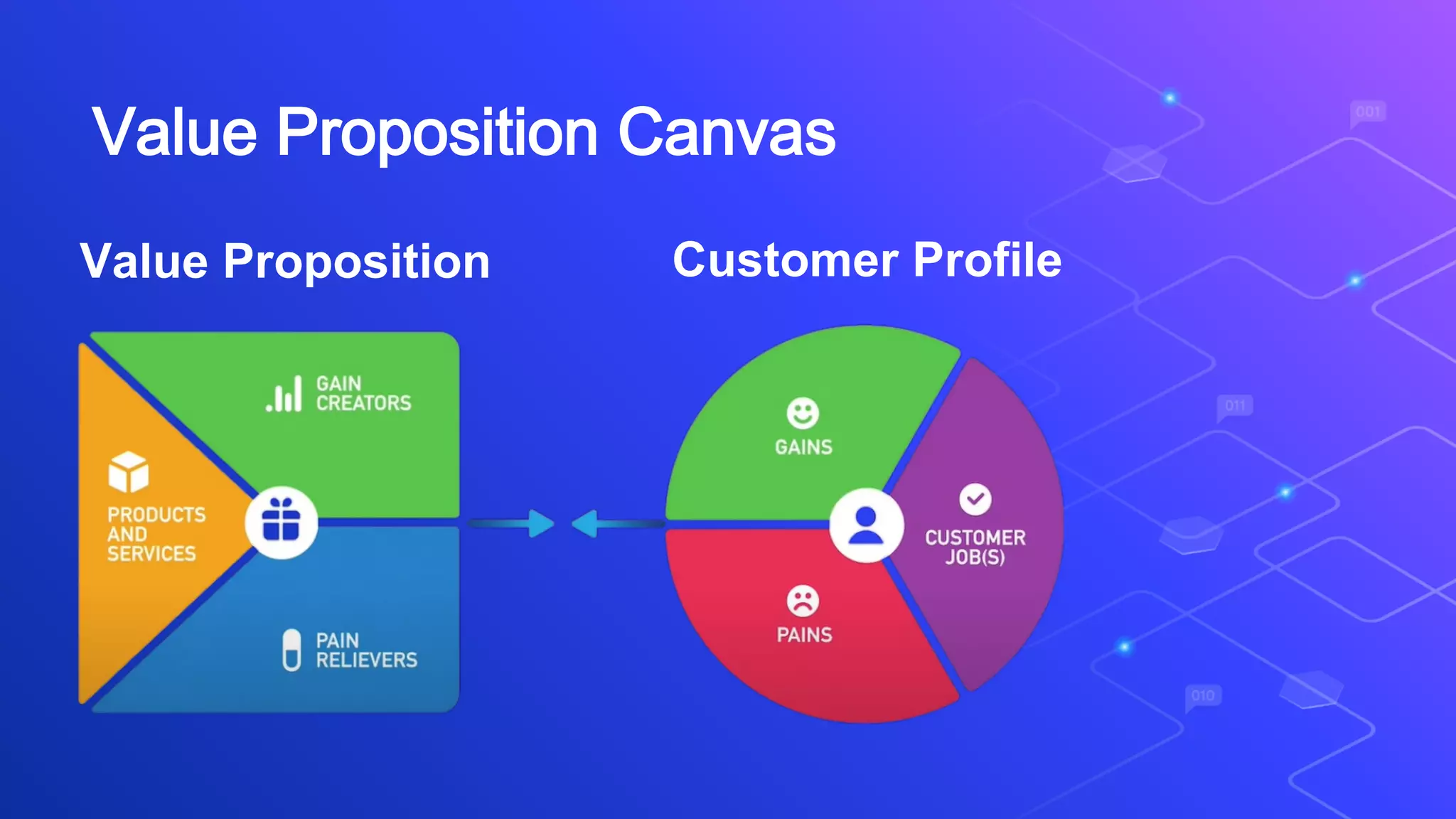 Value Proposition
Value Proposition Canvas
Customer Profile
 