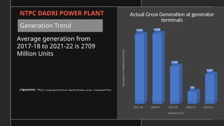 CREDITS: This presentation template was created by
Slidesgo, and includes icons by Flaticon, and infographics &
images by Freepik
NTPC DADRI POWER PLANT
Generation Trend
Average generation from
2017-18 to 2021-22 is 2709
Million Units
2017-18 2018-19 2019-20 2020-21 2021-22
4,293 4,330
2,325
770
1,827
Actual Gross Generation at generator
terminals
Financial Year
Generation
in
Million
Units(MU)
 