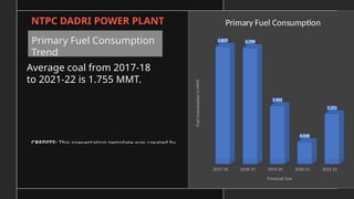 CREDITS: This presentation template was created by
Slidesgo, and includes icons by Flaticon, and infographics &
images by Freepik
NTPC DADRI POWER PLANT
Primary Fuel Consumption
Trend
Average coal from 2017-18
to 2021-22 is 1.755 MMT.
2017-18 2018-19 2019-20 2020-21 2021-22
2.829 2.799
1.401
0.535
1.211
Primary Fuel Consumption
Financial Year
Fuel
Consumption
in
MMT
 