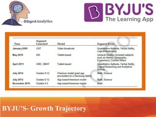 .. Technology
BYJU’S- Growth Trajectory
 