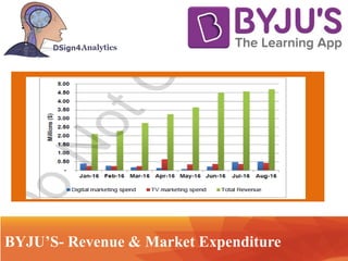 .... Technology
BYJU’S- Revenue & Market Expenditure
 