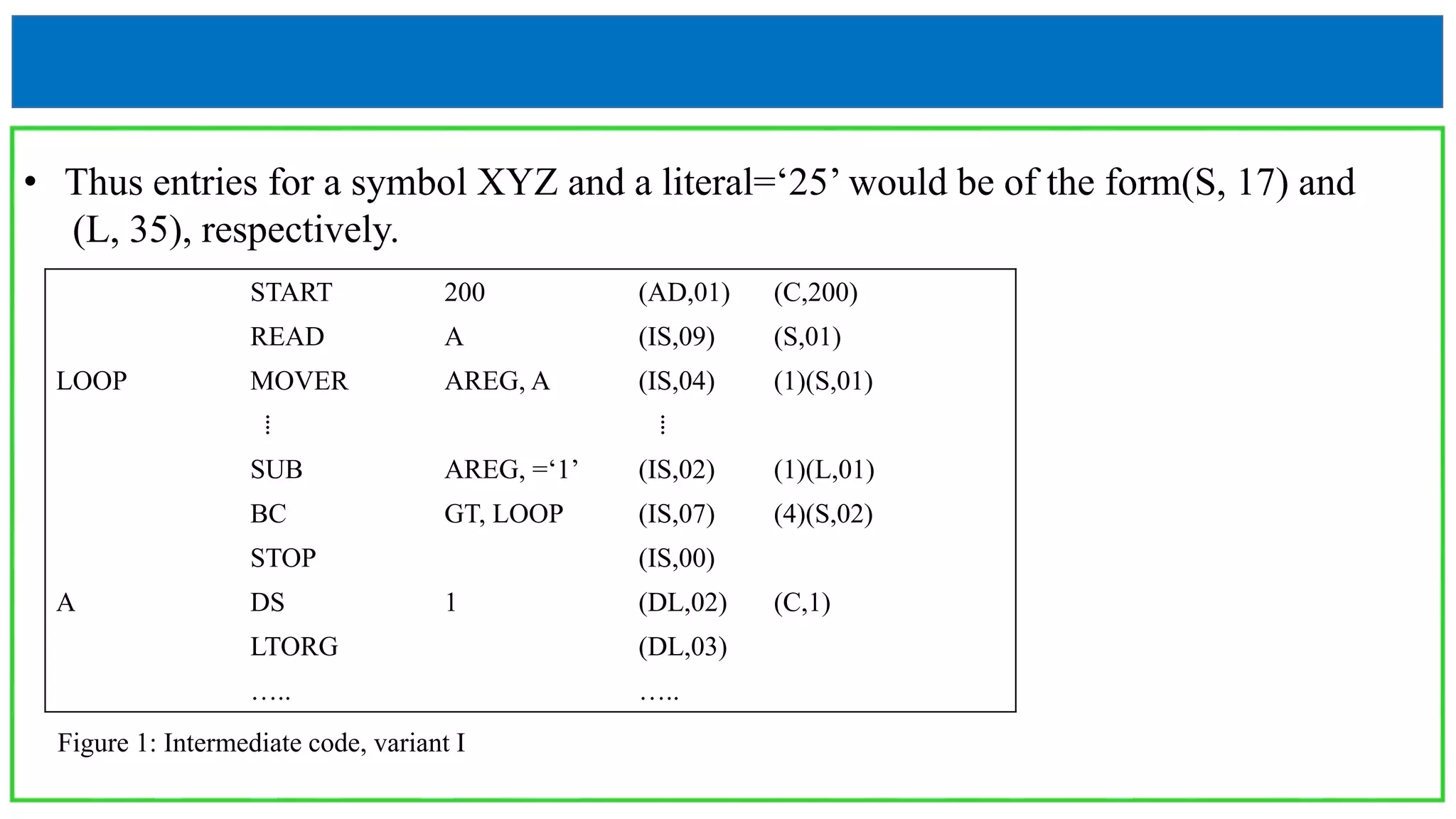 • Thus entries for a symbol XYZ and a literal=‘25’ would be of the form(S, 17) and
(L, 35), respectively.
START 200 (AD,01) (C,200)
READ A (IS,09) (S,01)
LOOP MOVER AREG, A (IS,04) (1)(S,01)
⁞ ⁞
SUB AREG, =‘1’ (IS,02) (1)(L,01)
BC GT, LOOP (IS,07) (4)(S,02)
STOP (IS,00)
A DS 1 (DL,02) (C,1)
LTORG (DL,03)
….. …..
Figure 1: Intermediate code, variant I
 
