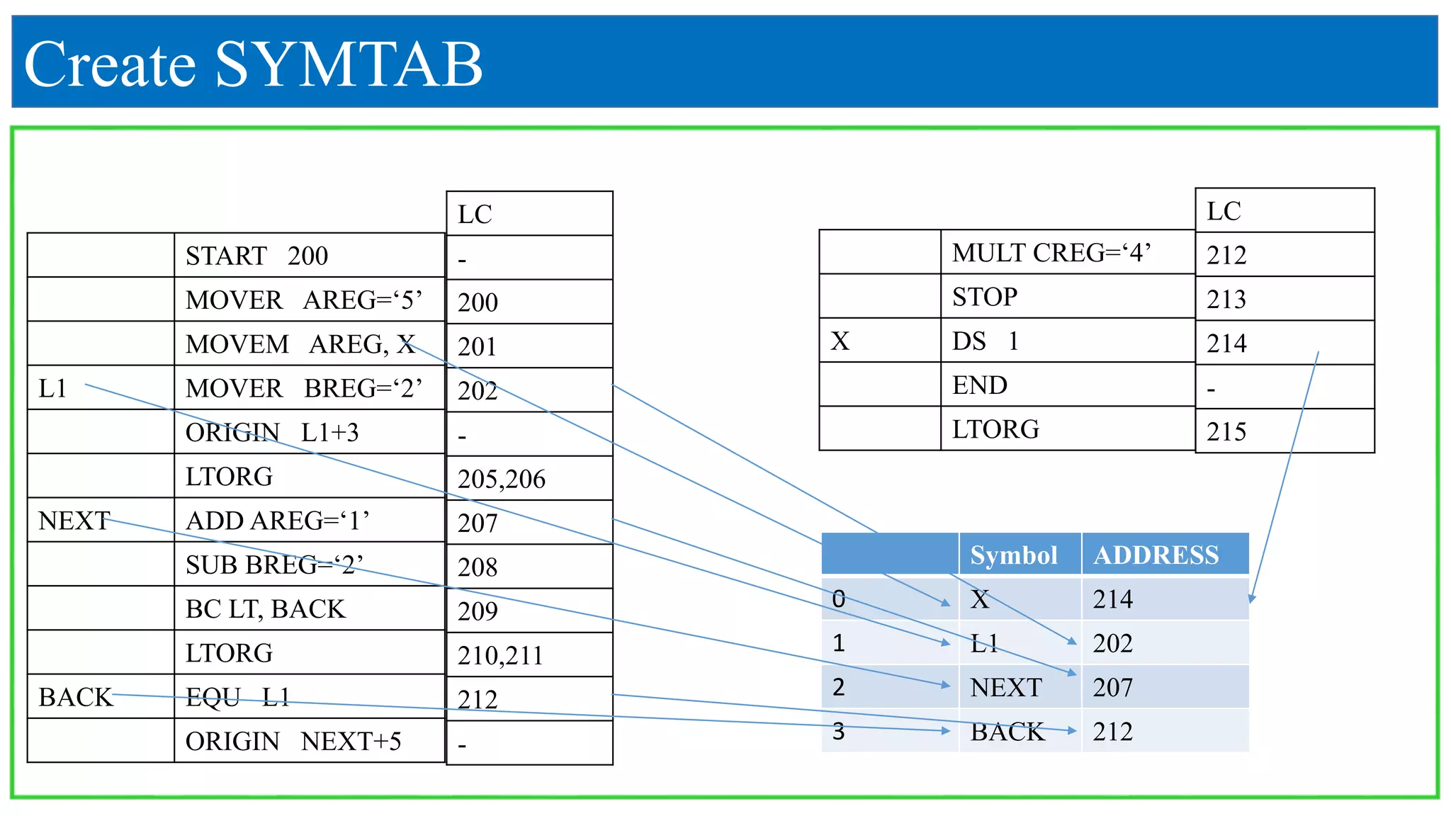 Create SYMTAB
START 200
MOVER AREG=‘5’
MOVEM AREG, X
L1 MOVER BREG=‘2’
ORIGIN L1+3
LTORG
NEXT ADD AREG=‘1’
SUB BREG=‘2’
BC LT, BACK
LTORG
BACK EQU L1
ORIGIN NEXT+5
MULT CREG=‘4’
STOP
X DS 1
END
LTORG
LC
-
200
201
202
-
205,206
207
208
209
210,211
212
-
LC
212
213
214
-
215
Symbol ADDRESS
0 X 214
1 L1 202
2 NEXT 207
3 BACK 212
 