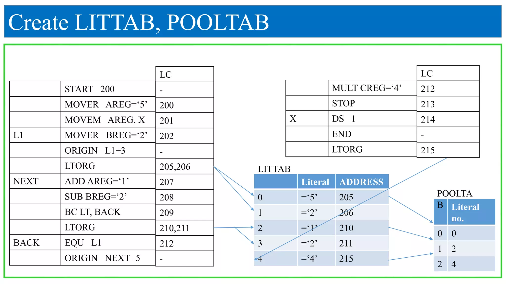 Create LITTAB, POOLTAB
START 200
MOVER AREG=‘5’
MOVEM AREG, X
L1 MOVER BREG=‘2’
ORIGIN L1+3
LTORG
NEXT ADD AREG=‘1’
SUB BREG=‘2’
BC LT, BACK
LTORG
BACK EQU L1
ORIGIN NEXT+5
MULT CREG=‘4’
STOP
X DS 1
END
LTORG
LC
-
200
201
202
-
205,206
207
208
209
210,211
212
-
LC
212
213
214
-
215
Literal ADDRESS
0 =‘5’ 205
1 =‘2’ 206
2 =‘1’ 210
3 =‘2’ 211
4 =‘4’ 215
Literal
no.
0 0
1 2
2 4
LITTAB
POOLTA
B
 