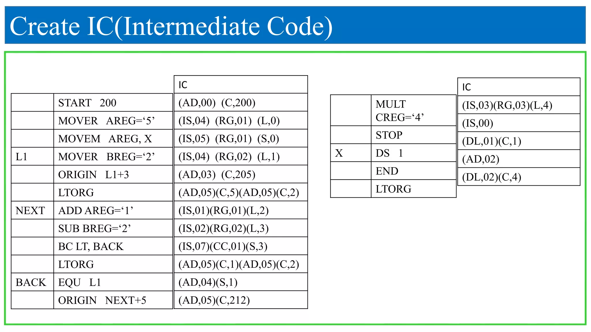 Create IC(Intermediate Code)
START 200
MOVER AREG=‘5’
MOVEM AREG, X
L1 MOVER BREG=‘2’
ORIGIN L1+3
LTORG
NEXT ADD AREG=‘1’
SUB BREG=‘2’
BC LT, BACK
LTORG
BACK EQU L1
ORIGIN NEXT+5
MULT
CREG=‘4’
STOP
X DS 1
END
LTORG
IC
(AD,00) (C,200)
(IS,04) (RG,01) (L,0)
(IS,05) (RG,01) (S,0)
(IS,04) (RG,02) (L,1)
(AD,03) (C,205)
(AD,05)(C,5)(AD,05)(C,2)
(IS,01)(RG,01)(L,2)
(IS,02)(RG,02)(L,3)
(IS,07)(CC,01)(S,3)
(AD,05)(C,1)(AD,05)(C,2)
(AD,04)(S,1)
(AD,05)(C,212)
IC
(IS,03)(RG,03)(L,4)
(IS,00)
(DL,01)(C,1)
(AD,02)
(DL,02)(C,4)
 