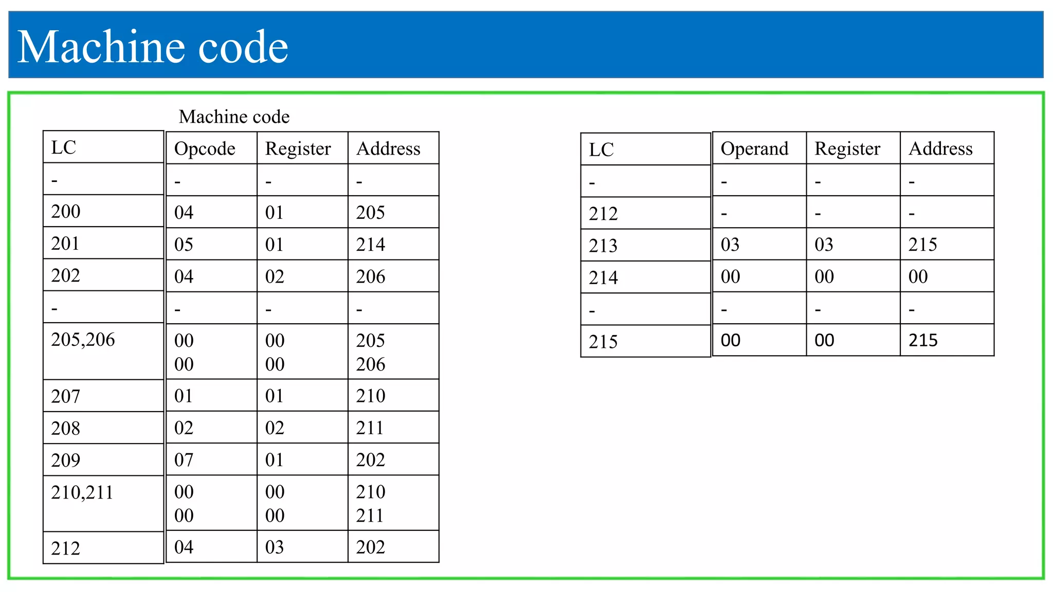 Machine code
LC
-
200
201
202
-
205,206
207
208
209
210,211
212
LC
-
212
213
214
-
215
Opcode Register Address
- - -
04 01 205
05 01 214
04 02 206
- - -
00
00
00
00
205
206
01 01 210
02 02 211
07 01 202
00
00
00
00
210
211
04 03 202
Machine code
Operand Register Address
- - -
- - -
03 03 215
00 00 00
- - -
00 00 215
 