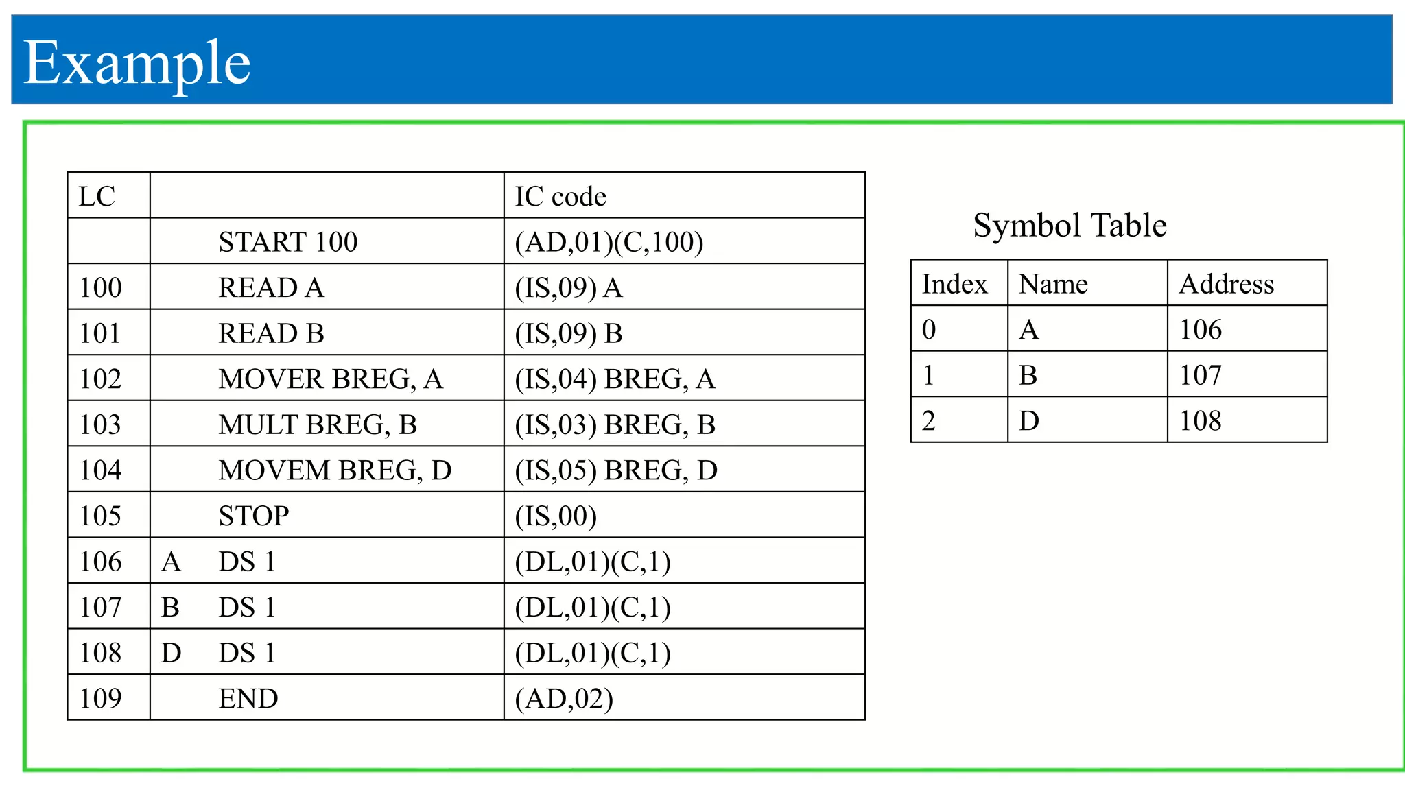 Example
LC IC code
START 100 (AD,01)(C,100)
100 READ A (IS,09) A
101 READ B (IS,09) B
102 MOVER BREG, A (IS,04) BREG, A
103 MULT BREG, B (IS,03) BREG, B
104 MOVEM BREG, D (IS,05) BREG, D
105 STOP (IS,00)
106 A DS 1 (DL,01)(C,1)
107 B DS 1 (DL,01)(C,1)
108 D DS 1 (DL,01)(C,1)
109 END (AD,02)
Index Name Address
0 A 106
1 B 107
2 D 108
Symbol Table
 